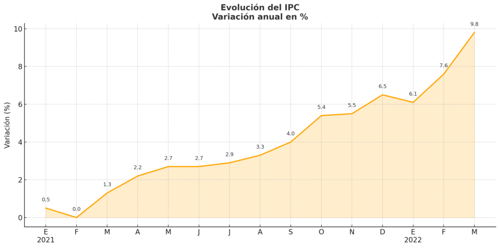Evolución del IPC. Gráfica de la inflacción. Invertir en criptomonedas de forma segura