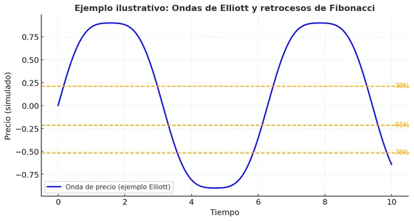 Ejemplo gráfico de una onda de Elliott con retrocesos de Fibonacci (38,2%, 61,8% y 78,6%) aplicado al análisis de mercados.